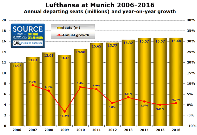 Chart: Lufthansa at Munich 2006-2016 Annual departing seats (millions) and year-on-year growth