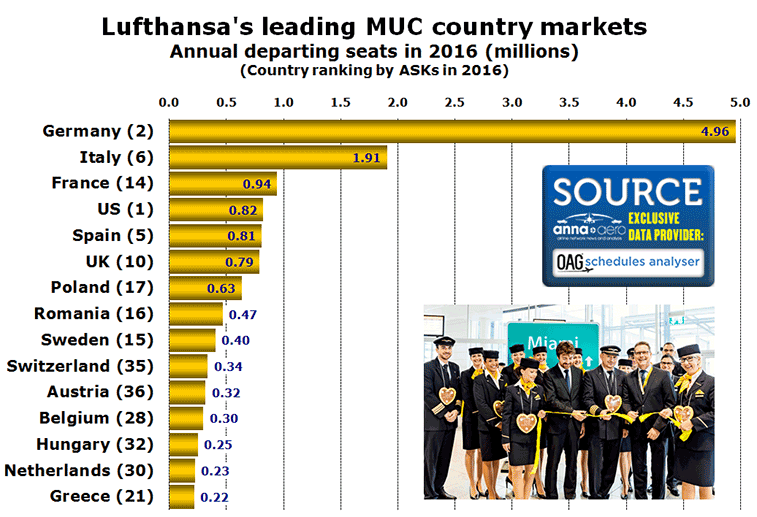 Chart: Lufthansa's leading MUC country markets Annual departing seats in 2016 (millions) (Country ranking by ASKs in 2016)