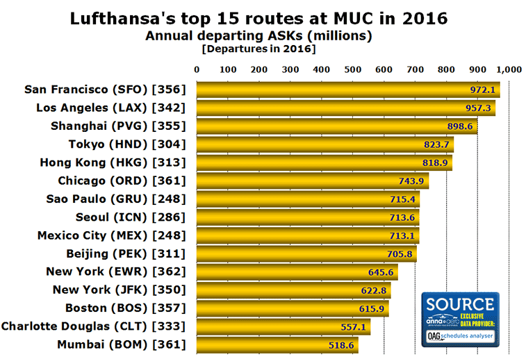 Chart: Lufthansa's top 15 routes at MUC in 2016 Annual departing ASKs (millions) [Departures in 2016]
