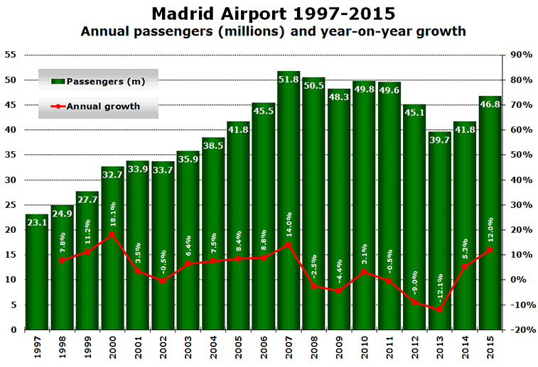 Chart: Madrid Airport 1997-2015 Annual passengers (millions) and year-on-year growth