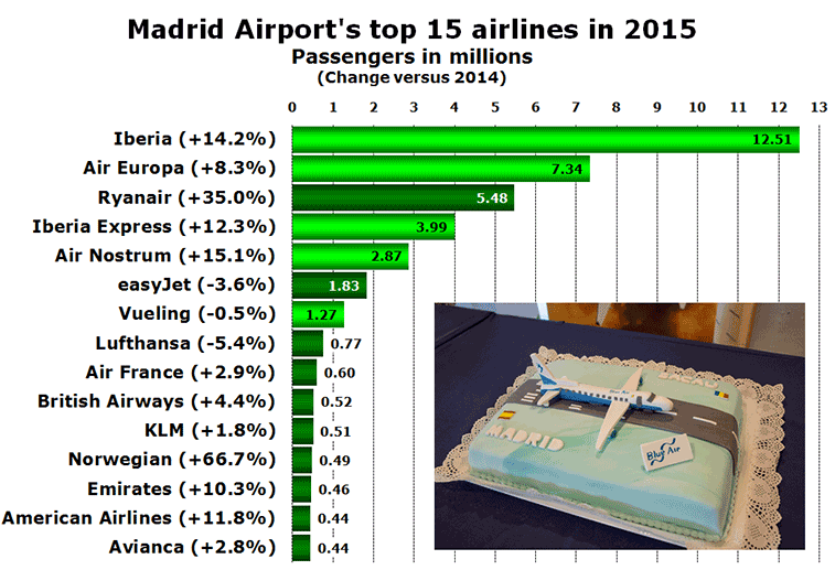 Chart: Madrid Airport's top 15 airlines in 2015 Passengers in millions (Change versus 2014)