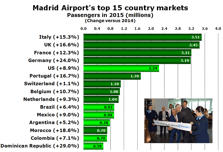 Chart: Madrid Airport's top 15 country markets Passengers in 2015 (millions) (Change versus 2014)
