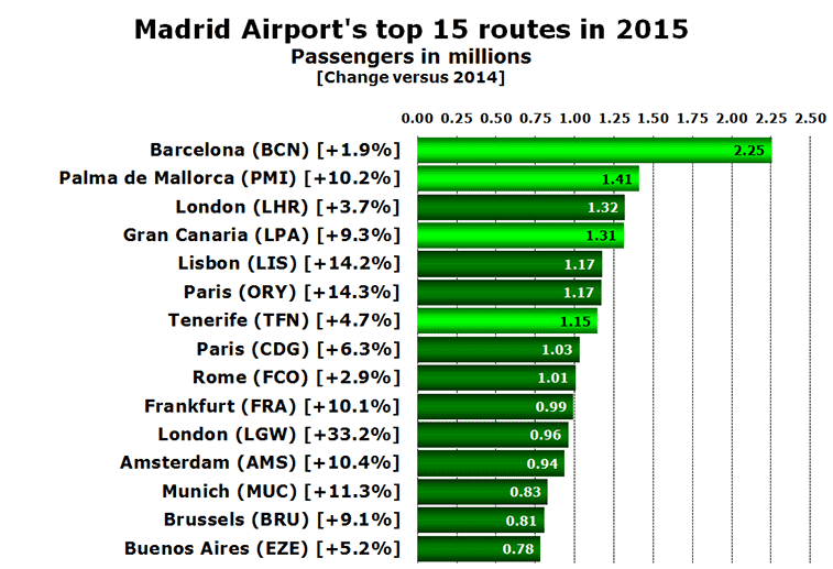 Chart: Madrid Airport's top 15 routes in 2015 Passengers in millions [Change versus 2014]