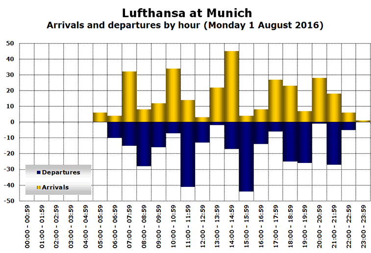 Chart: Lufthansa at Munich Arrivals and departures by hour (Monday 1 August 2016)