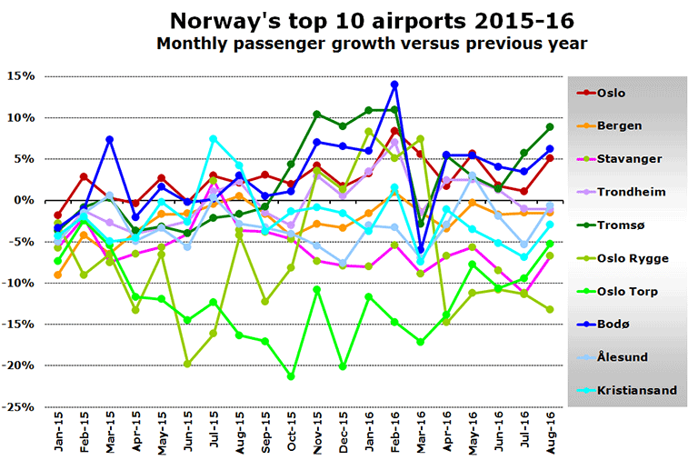 Chart: Norway's top 10 airports 2015-16 Monthly passenger growth versus previous year