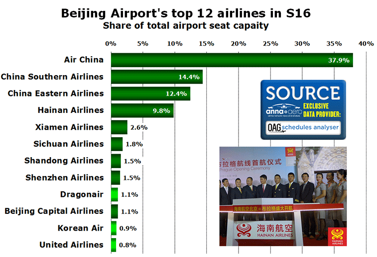 Chart: Beijing Airport's top 12 airlines in S16 Share of total airport seat capaity