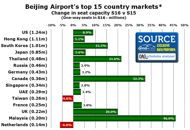 Chart: Beijing Airport's top 15 country markets* Change in seat capacity S16 v S15 (One-way seats in S16 - millions)