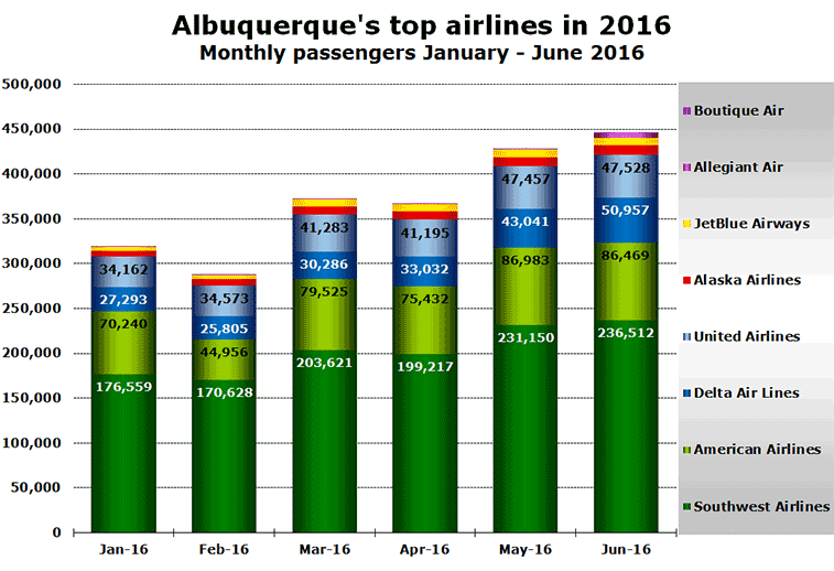 Chart: Albuquerque's top airlines in 2016 Monthly passengers January - June 2016 