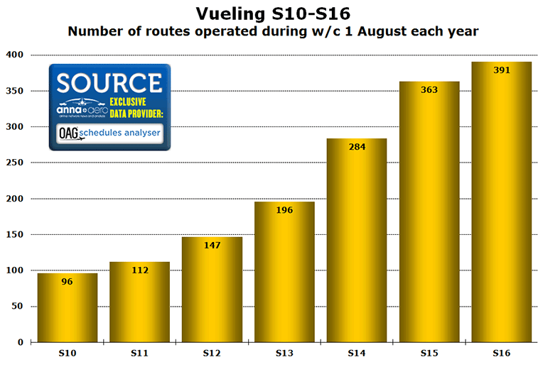 Chart: Vueling S10-S16 Number of routes operated during w/c 1 August each year