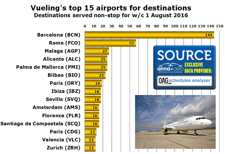 Chart: Vueling's top 15 airports for destinations Destinations served non-stop for w/c 1 August 2016