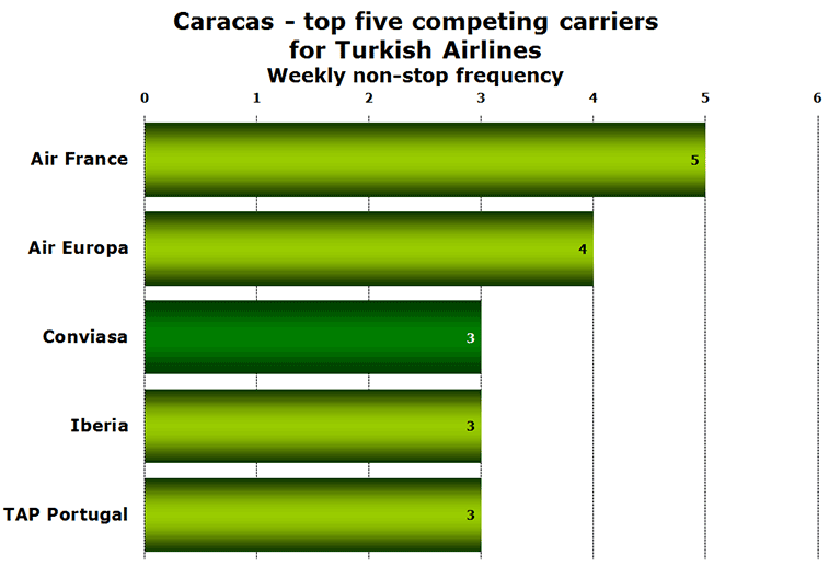 Caracas - top five competing carriers for Turkish Airlines Weekly non-stop frequency