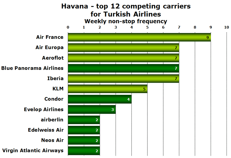 Chart: Havana - top 12 competing carriers for Turkish Airlines Weekly non-stop frequency