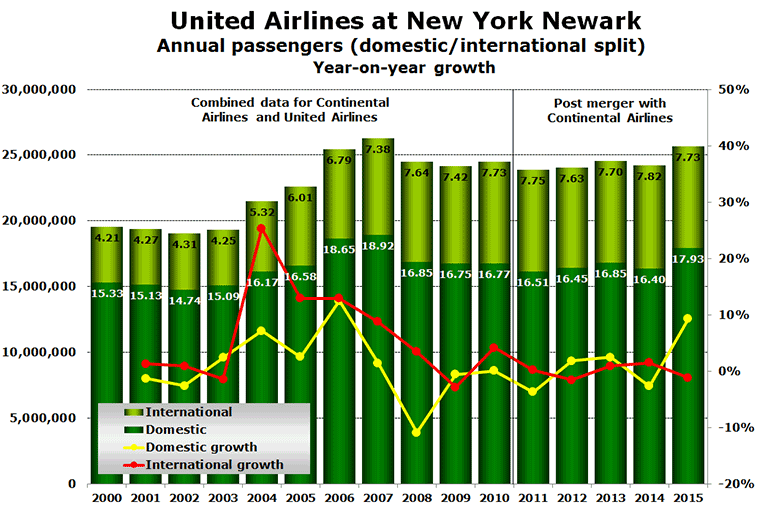Chart:  United Airlines at New York Newark Annual passengers (domestic/internatinal split)   Year-on-year growth