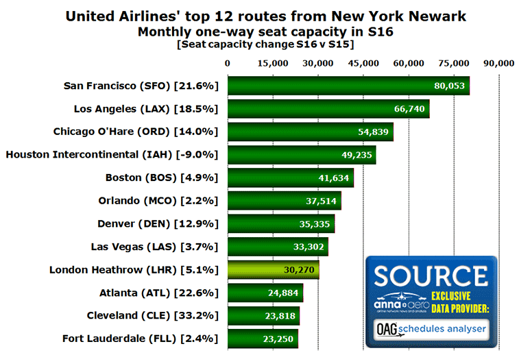 Chart: United Airlines' top 12 routes from New York Newark Monthly one-way seat capacity in S16 [Seat capacity change S16 v S15]