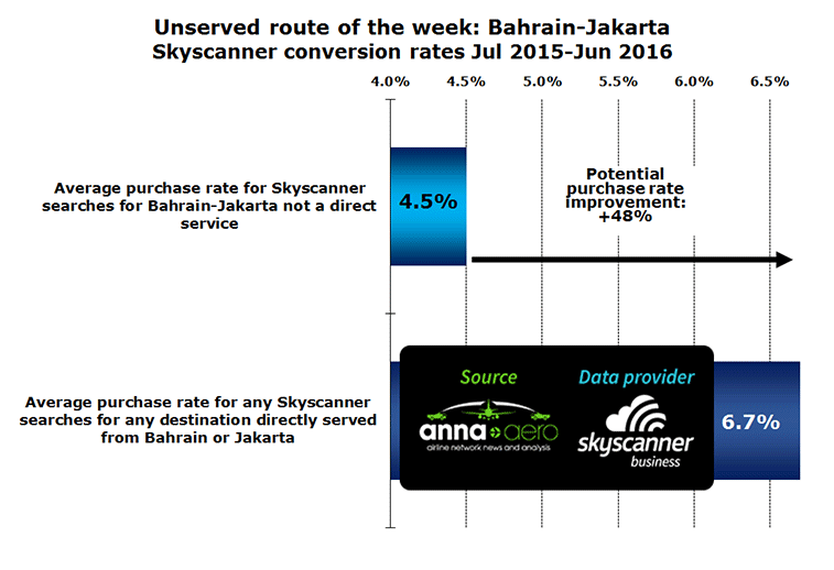 Chart: Unserved route of the week: Bahrain-Jakarta Skyscanner conversion rates Jul 2015-Jun 2016