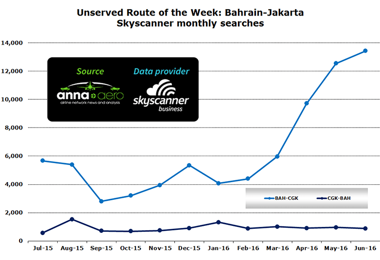 Chart: Unserved Route of the Week: Bahrain-Jakarta Skyscanner monthly searches