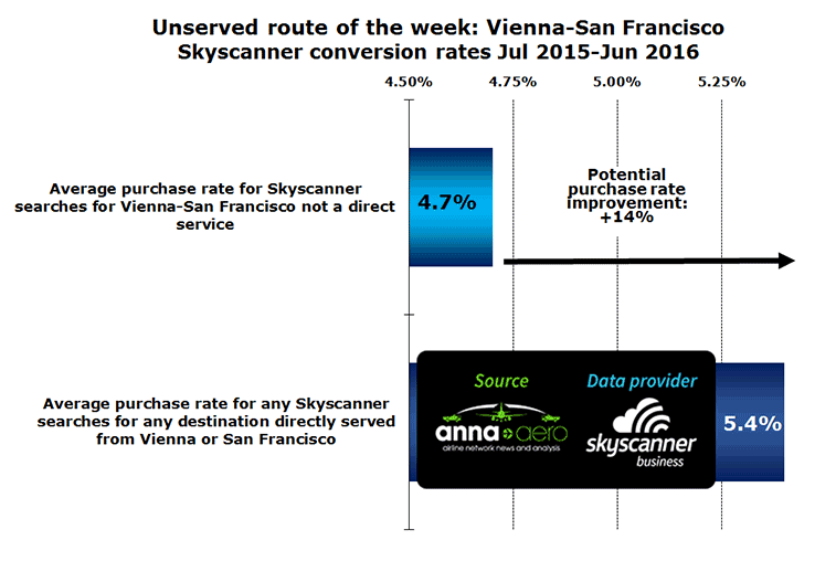 Chart: Unserved route of the week: Vienna-San Francisco Skyscanner conversion rates Jul 2015-Jun 2016