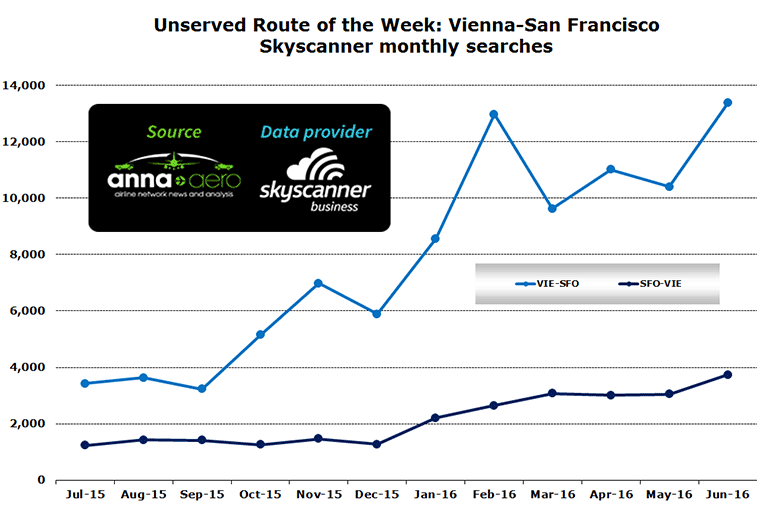 Chart: Unserved Route of the Week: Vienna-San Francisco Skyscanner monthly searches