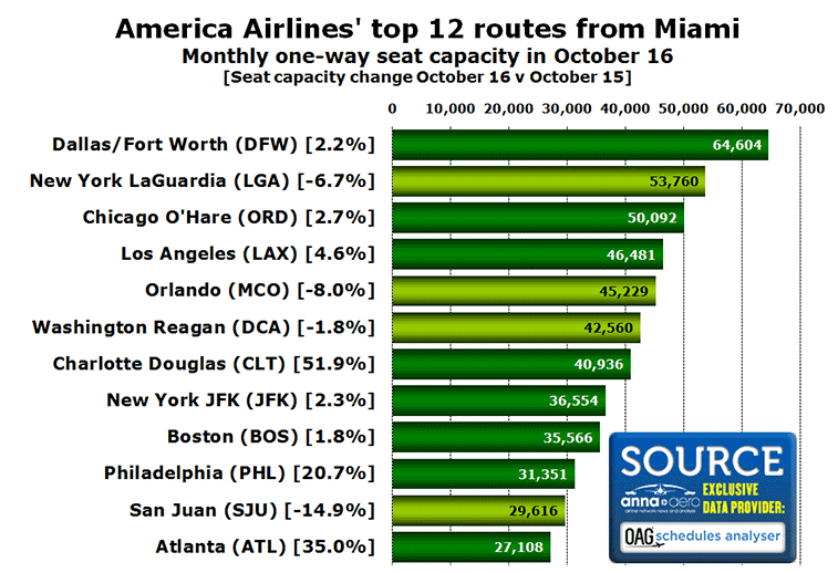 American Airlines has carried 122 million passengers from Miami since 2005