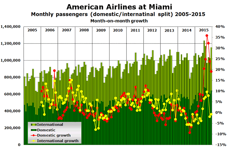 Chart: American Airlines at Miami Monthly passengers (domestic/internatinal split) 2005-2015 Month-on-month growth