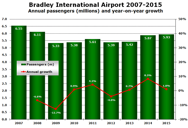 Chart: Bradley International Airport 2007-2015 Annual passengers (millions) and year-on-year growth