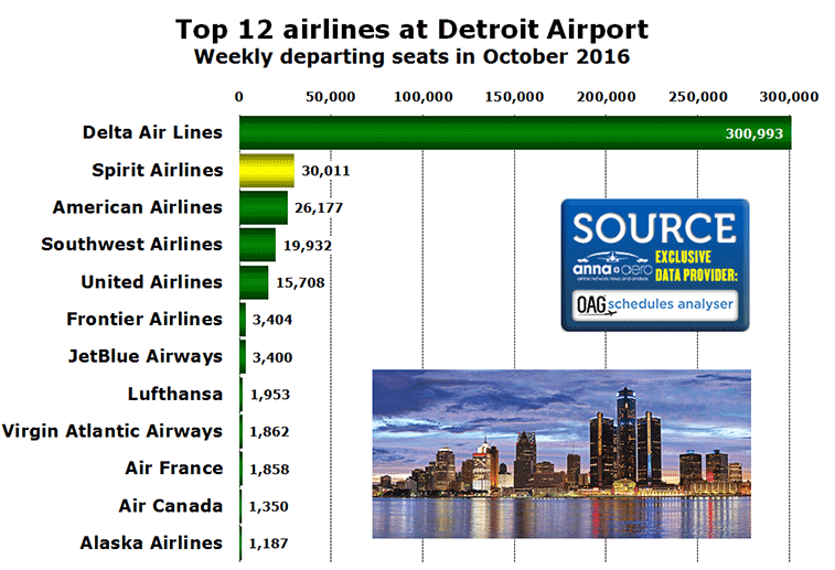 Chart: Top 12 airlines at Detroit Airport Weekly departing seats in October 2016