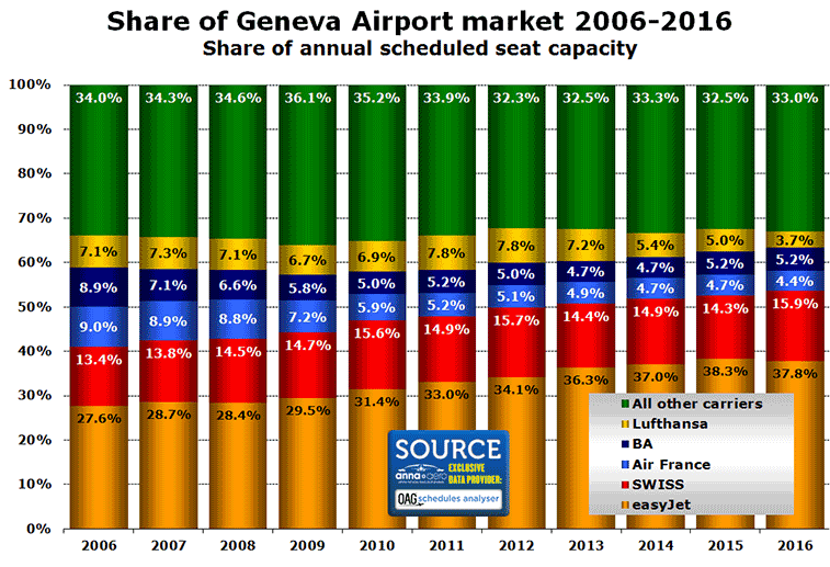 Chart: Share of Geneva Airport market 2006-2016 Share of annual scheduled seat capacity