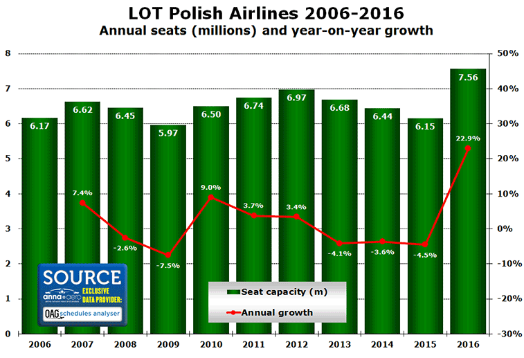 Chart: LOT Polish Airlines 2006-2016 Annual seats (millions) and year-on-year growth