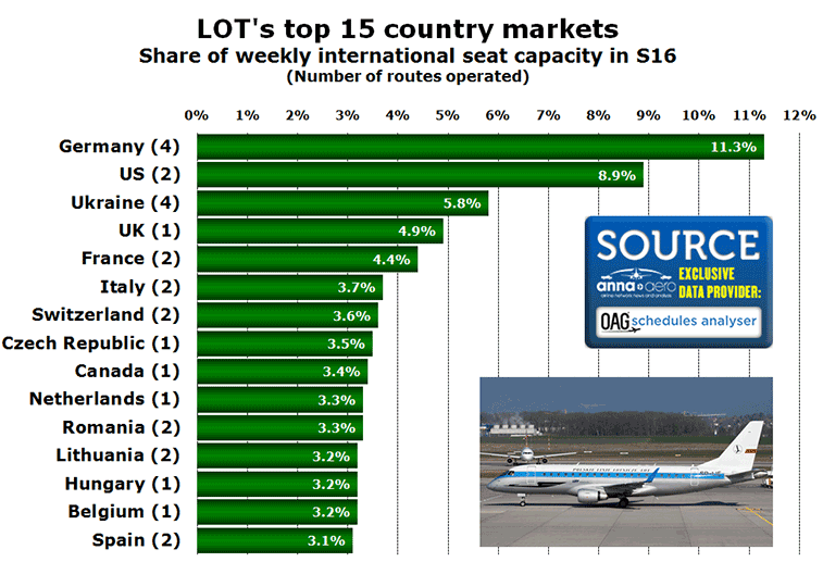 Chart: LOT's top 15 country markets Share of weekly international seat capacity in S16 (Number of routes operated)