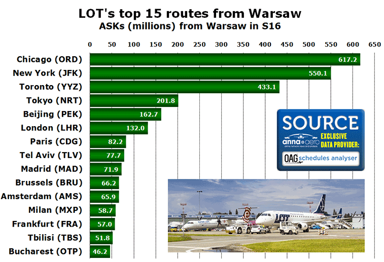 Chart: LOT's top 15 routes from Warsaw ASKs (millions) from Warsaw in S16