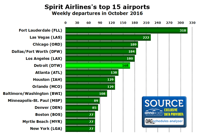Chart: Spirit Airlines's top 15 airports Weekly departures in October 2016