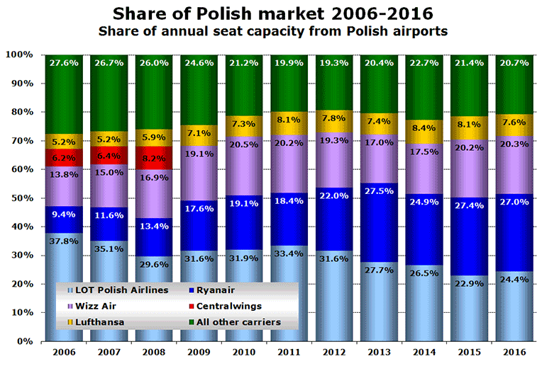 Chart: Share of Polish market 2006-2016 Share of annual seat capacity from Polish airports