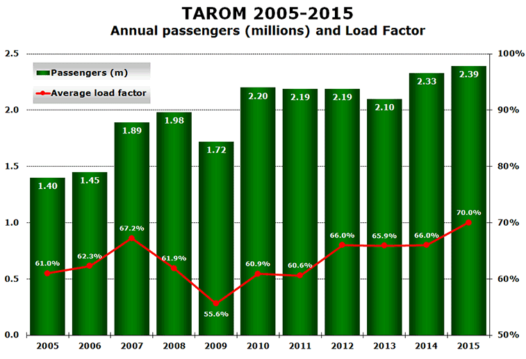 Chart; TAROM 2005-2015 Annual passengers (millions) and Load Factor