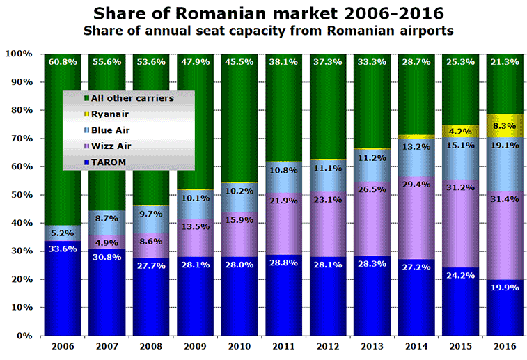 Chart: Share of Romanian market 2006-2016 Share of annual seat capacity from Romanian airports