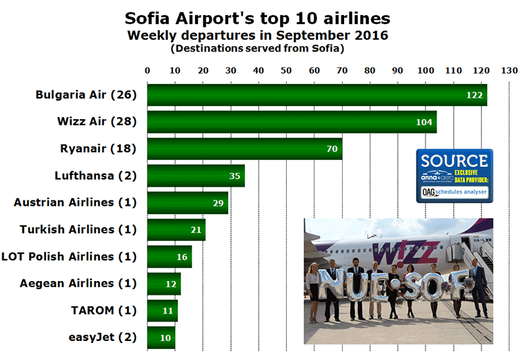 Chart: Sofia Airport's top 10 airlines Weekly departures in September 2016 (Destinations served from Sofia)