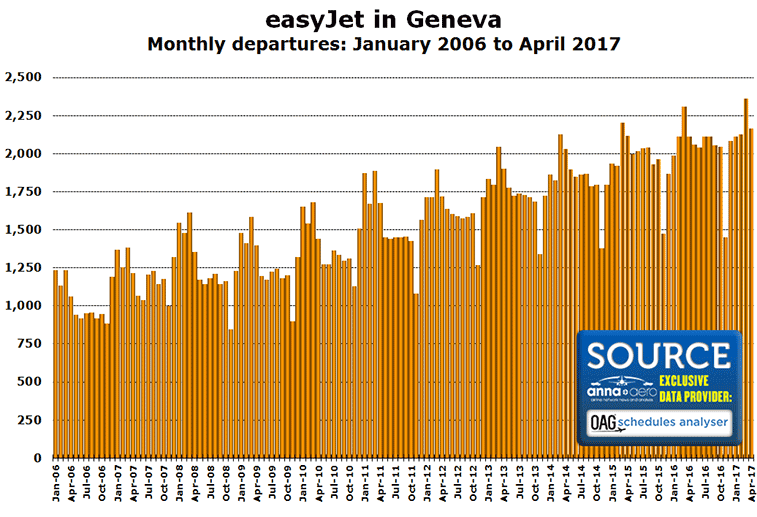 Chart: easyJet in Geneva Monthly departures: January 2006 to April 2017