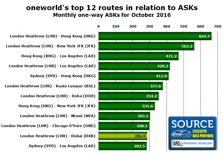 Chart: oneworld's top 12 routes in relation to ASKs Monthly one-way ASKs for October 2016