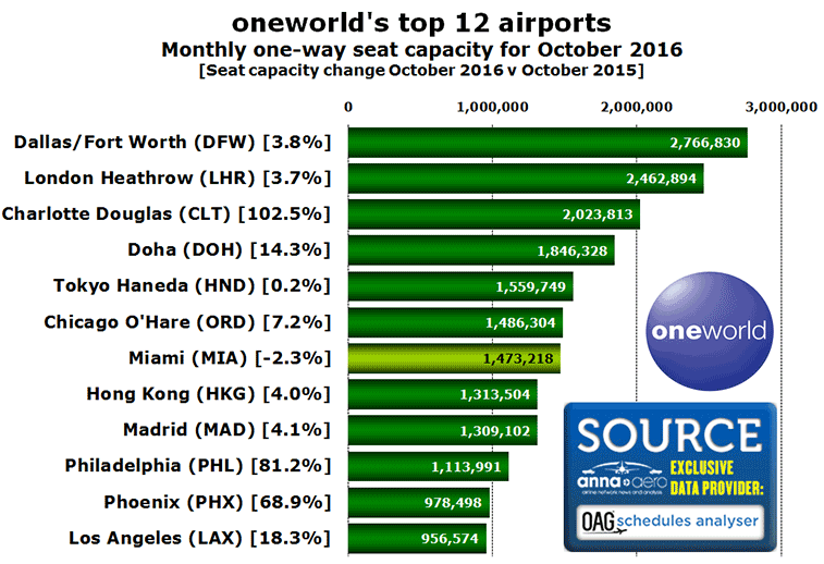 Chart: oneworld's top 12 airports Monthly one-way seat capacity for October 2016 [Seat capacity change October 2016 v October 2015]