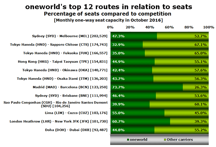 Chart: oneworld's top 12 routes in relation to seats Percentage of seats compared to competition [Monthly one-way seat capacity in October 2016]