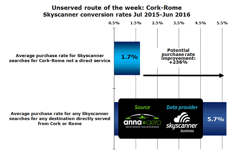 Chart:Unserved route of the week: Cork-Rome Skyscanner conversion rates Jul 2015-Jun 2016