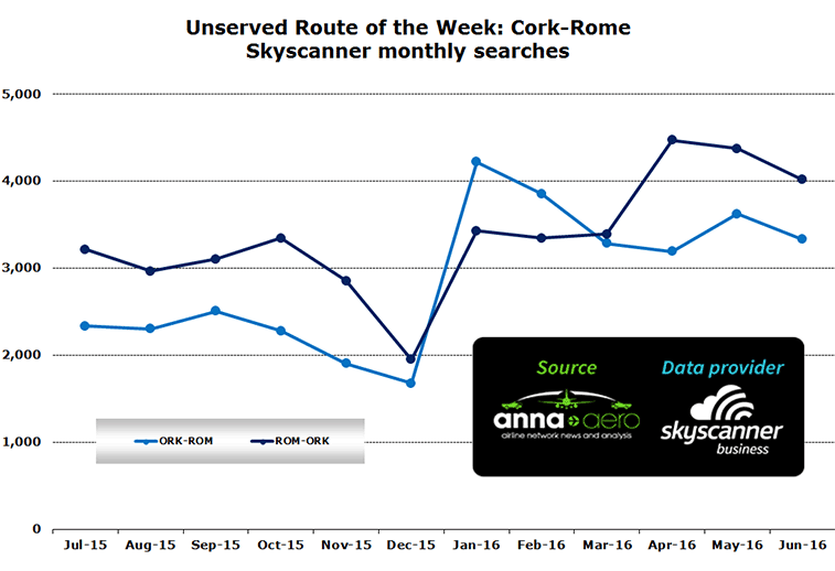 Chart: Unserved Route of the Week: Cork-Rome Skyscanner monthly searches
