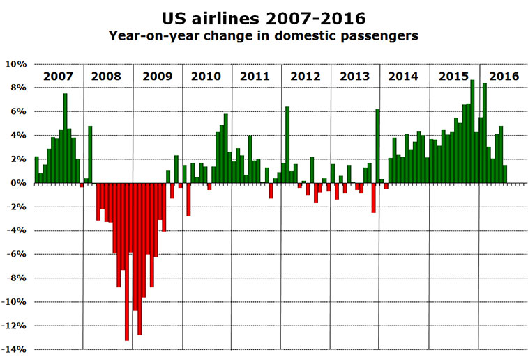 Chart: US airlines 2007-2016 Year-on-year change in domestic passengers