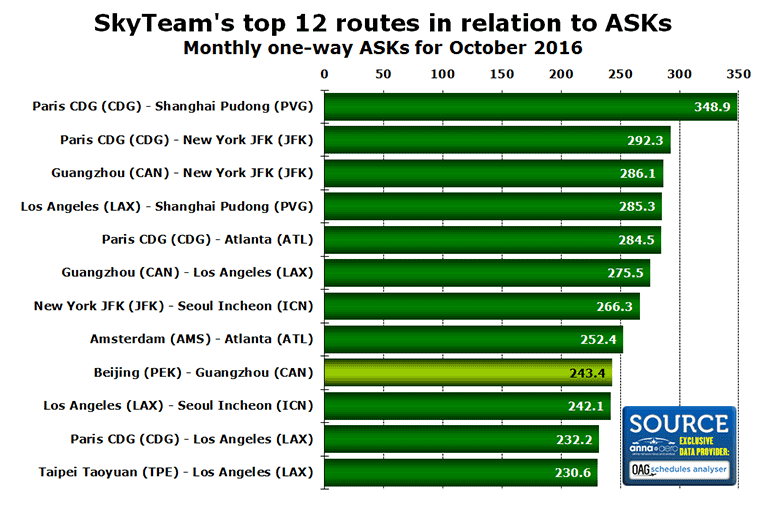 Chart: SkyTeam's top 12 routes in relation to ASKs Monthly one-way ASKs for October 2016