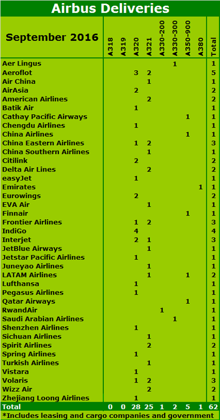 Chart: Airbus DeliveriesAirbus Deliveries