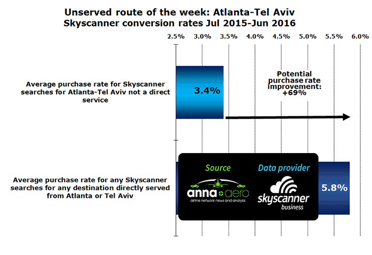 Chart: Unserved route of the week: Atlanta-Tel Aviv Skyscanner conversion rates Jul 2015-Jun 2016