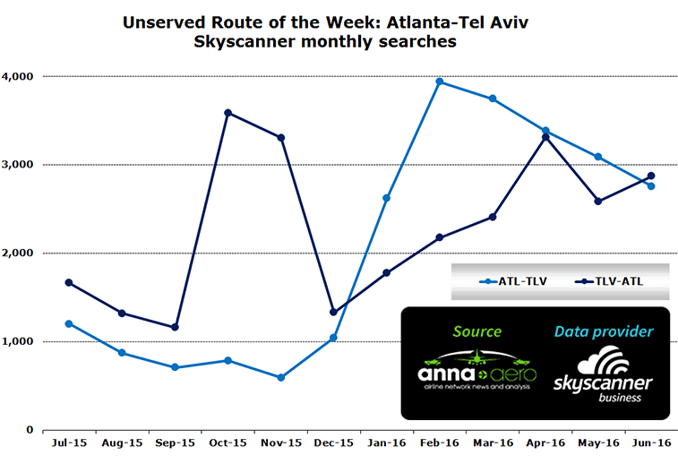 Chart: Unserved Route of the Week: Atlanta-Tel Aviv Skyscanner monthly searches