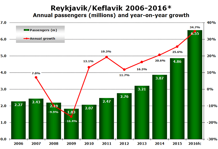 Chart: Reykjavik/Keflavik 2006-2016* Annual passengers (millions) and year-on-year growth