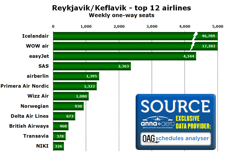 Chart: Reykjavik/Keflavik - top 12 airlines Weekly one-way seats