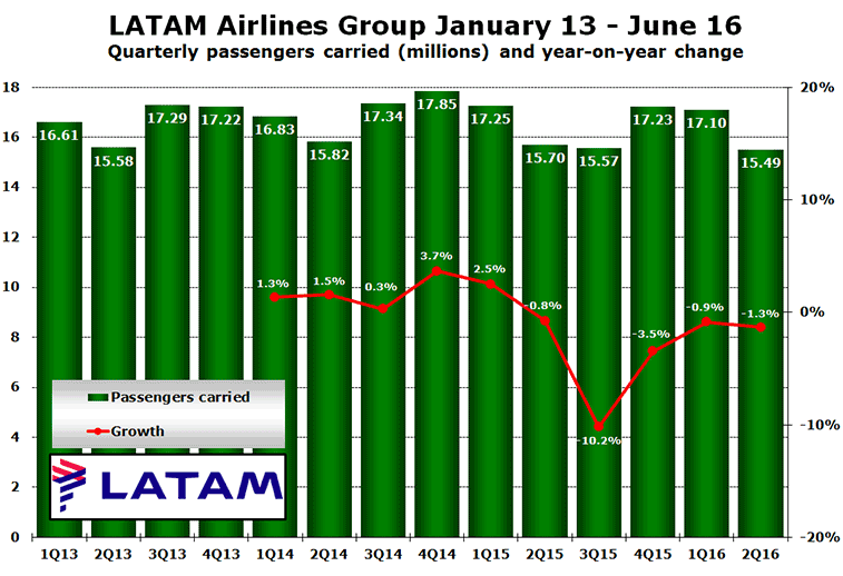 Chart: LATAM Airlines Group January 13 - June 16 Quarterly passengers carried (millions) and year-on-year change
