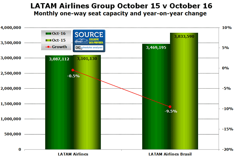 Chart: LATAM Airlines Group October 15 v October 16 Monthly one-way seat capacity and year-on-year change 